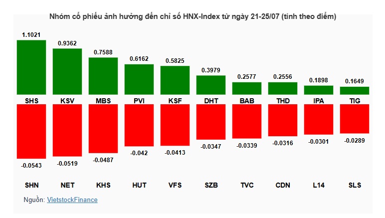 VN-Index xác lập kỷ lục mới, VJC và VPB dẫn sóng