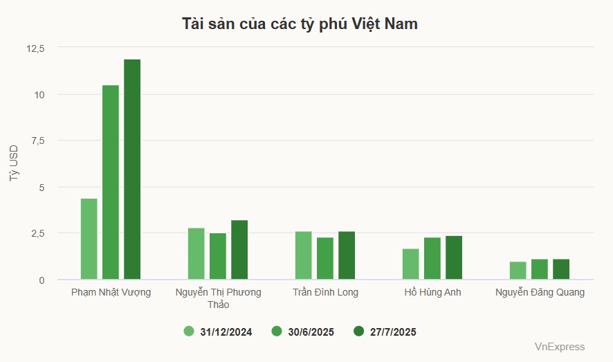 Các tỷ phú Việt đều giàu lên trong tháng 7
