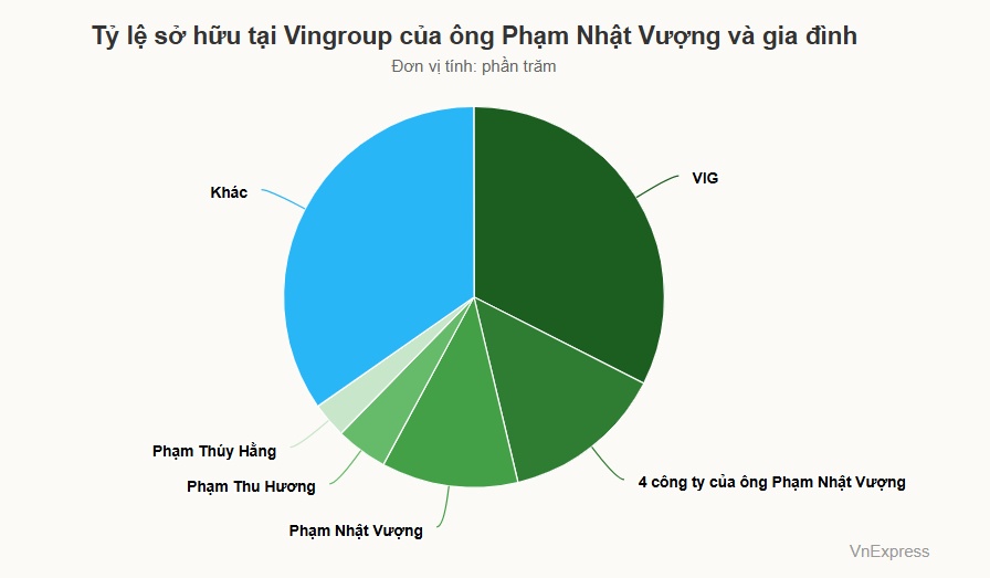Các tỷ phú Việt đều giàu lên trong tháng 7
