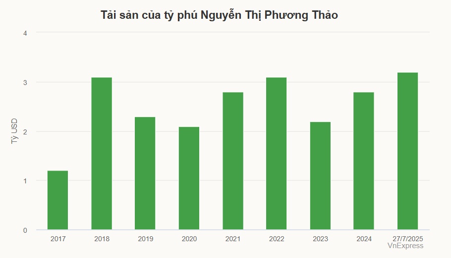 Các tỷ phú Việt đều giàu lên trong tháng 7