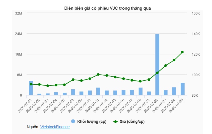 VN-Index xác lập kỷ lục mới, VJC và VPB dẫn sóng