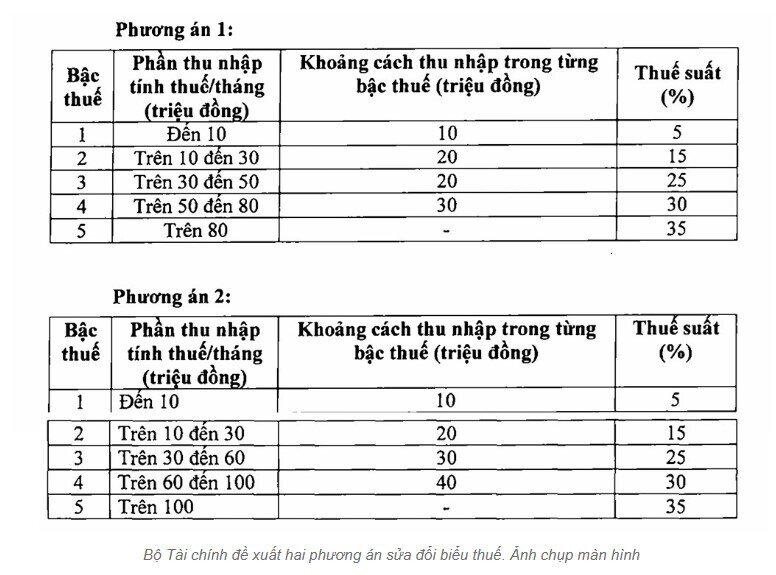 Đánh thuế thu nhập cá nhân lên đến 35% với phần vượt 100 triệu đồng là quá cao