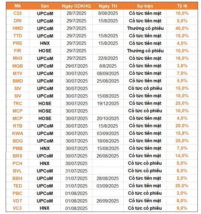 17 DN trả cổ tức bằng tiền mặt, mức cao nhất là 25%