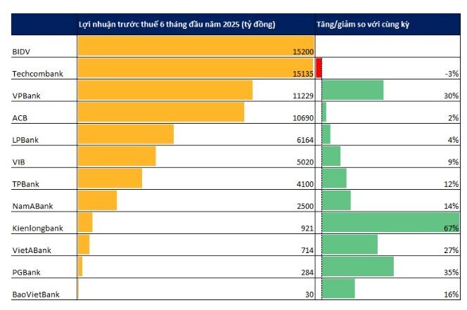 Sáng 28/7 đã có 11 ngân hàng công bố KQKD quý 2