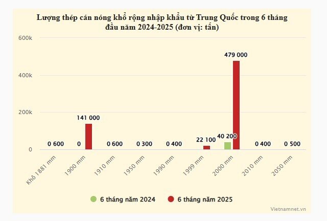 Nhập khẩu thép cán nóng nghi lách thuế tăng bất thường, Bộ Công Thương nói gì?