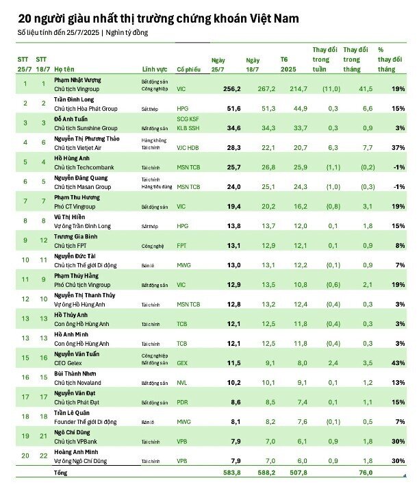 5 cá nhân nắm tới 8,1% vốn hóa sàn HoSE