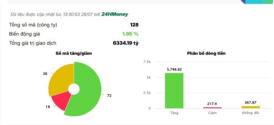 Cổ đất đồng loạt tăng tốc sau khi Thanh tra Chính phủ vào cuộc