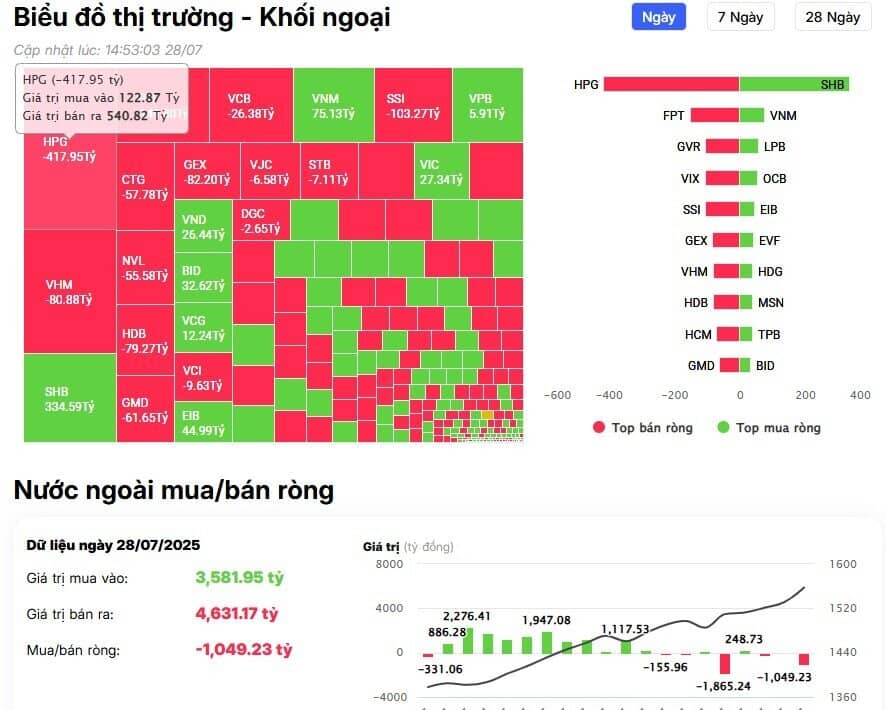 Khối ngoại bán ròng 1.000 tỷ đồng trong ngày VnIndex mừng “sinh nhật” tuổi 25