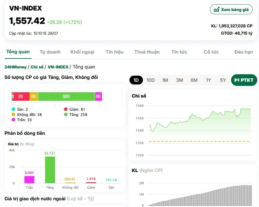 VN-Index lập đỉnh mới 1.557 điểm, 2 tỷ USD được trao tay trong ngày mừng “sinh nhật” tuổi 25