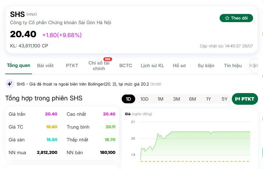 Cổ phiếu SHS tăng vọt lên cao nhất 42 tháng