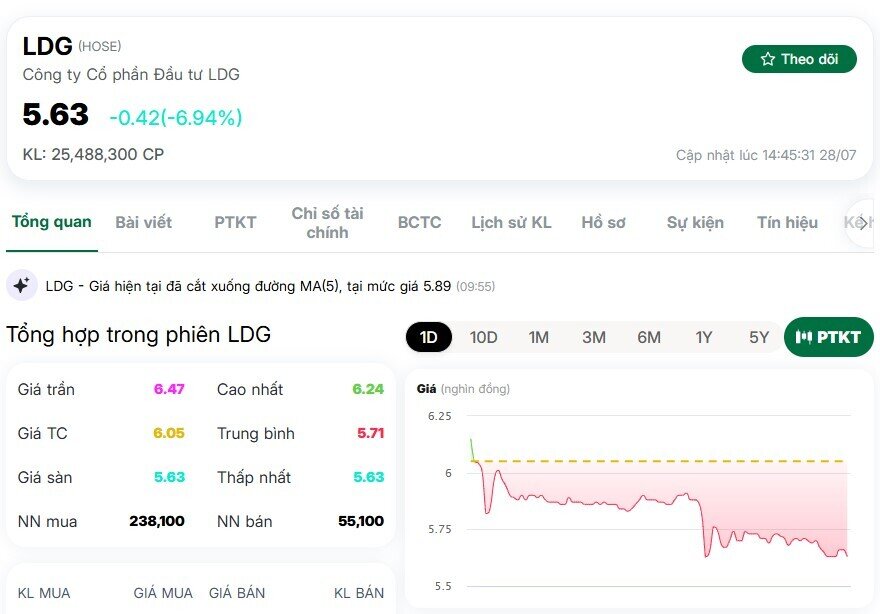 2 cổ phiếu đứng ngoài cuộc vui giữa ngày VNI lên đỉnh mới