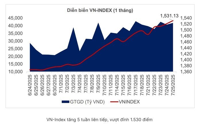 VN-Index đang hướng đến 1.850 điểm?