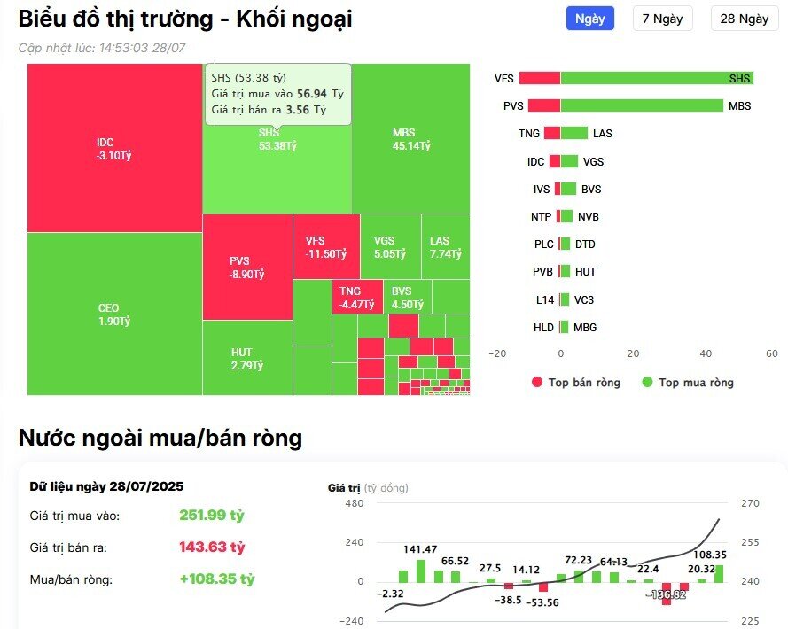 Khối ngoại bán ròng 1.000 tỷ đồng trong ngày VnIndex mừng “sinh nhật” tuổi 25