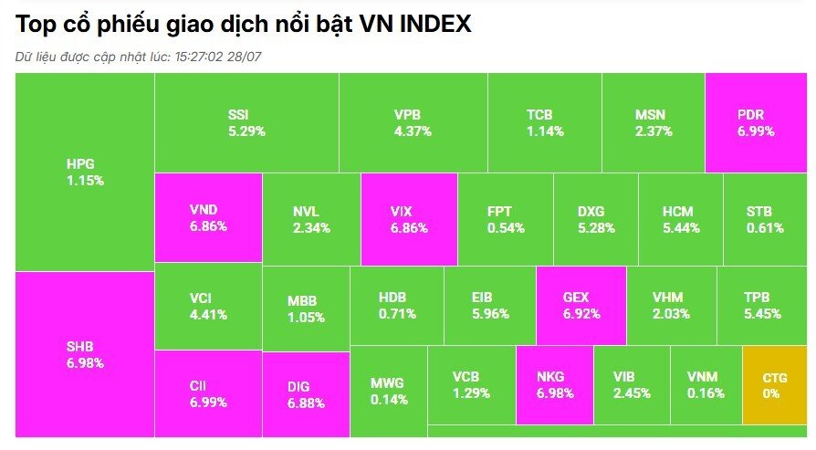 VN-Index lập đỉnh mới 1.557 điểm, 2 tỷ USD được trao tay trong ngày mừng “sinh nhật” tuổi 25