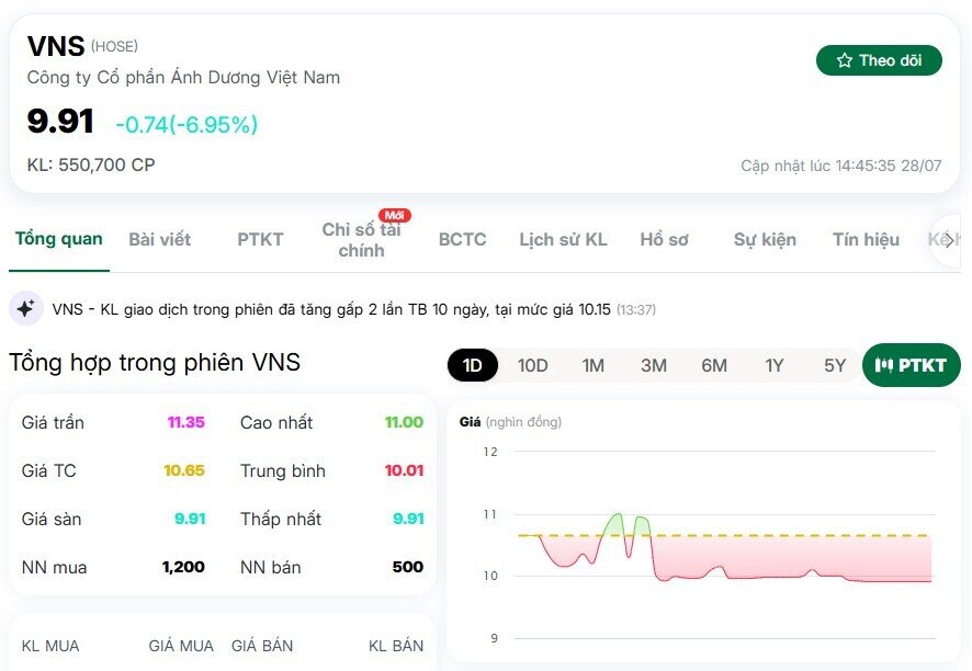 2 cổ phiếu đứng ngoài cuộc vui giữa ngày VNI lên đỉnh mới