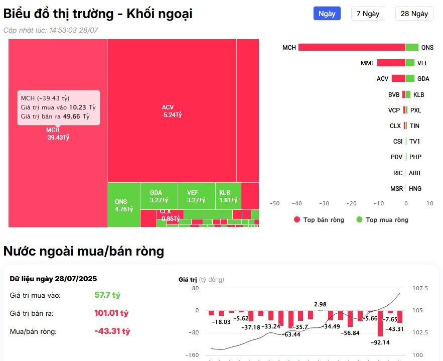 Khối ngoại bán ròng 1.000 tỷ đồng trong ngày VnIndex mừng “sinh nhật” tuổi 25