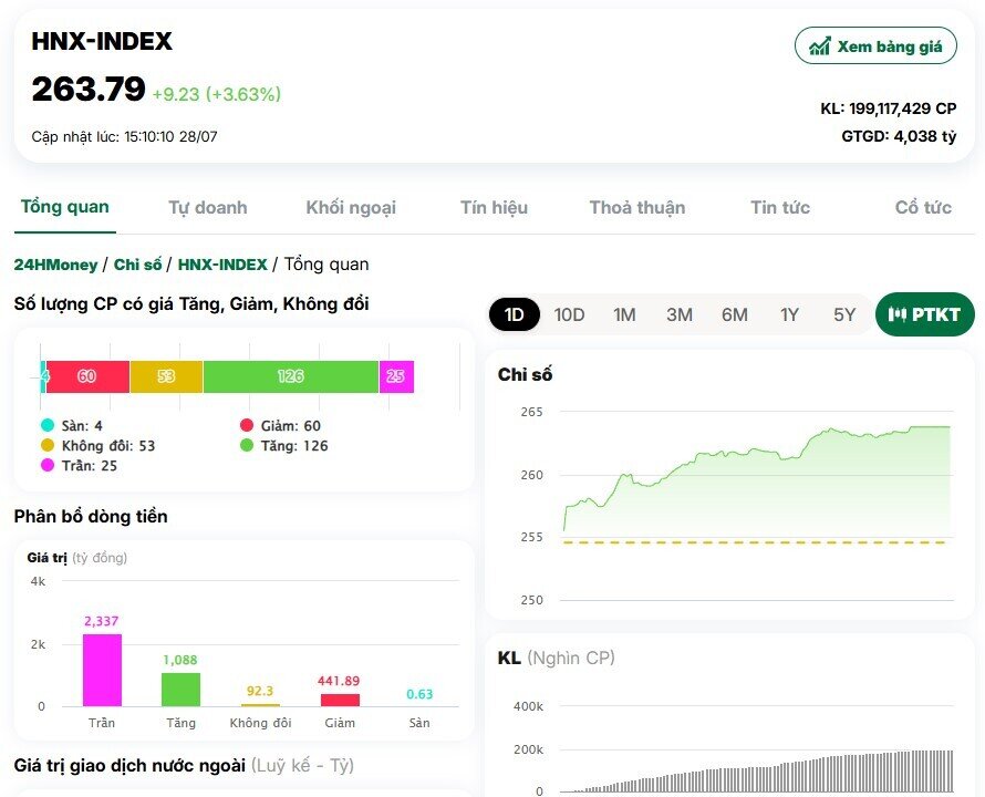 VN-Index lập đỉnh mới 1.557 điểm, 2 tỷ USD được trao tay trong ngày mừng “sinh nhật” tuổi 25