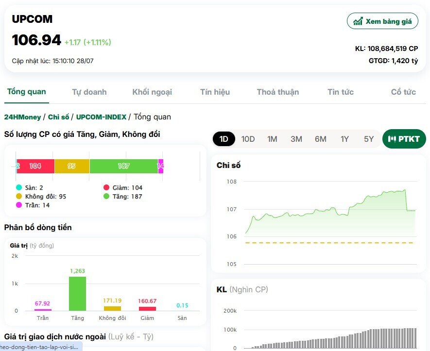 VN-Index lập đỉnh mới 1.557 điểm, 2 tỷ USD được trao tay trong ngày mừng “sinh nhật” tuổi 25