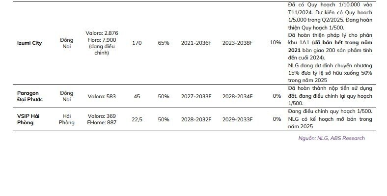 Một cổ phiếu BĐS được khuyến nghị khả quan với tiềm năng tăng giá 11%