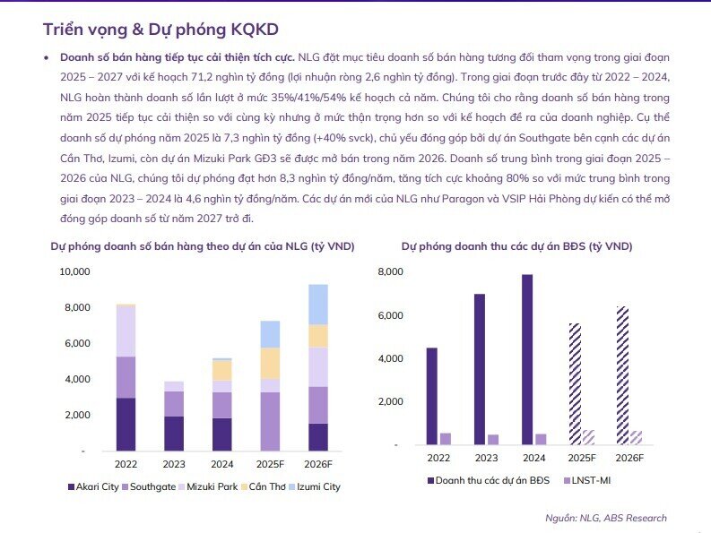 Một cổ phiếu BĐS được khuyến nghị khả quan với tiềm năng tăng giá 11%