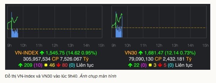 VN-Index vượt đỉnh lịch sử