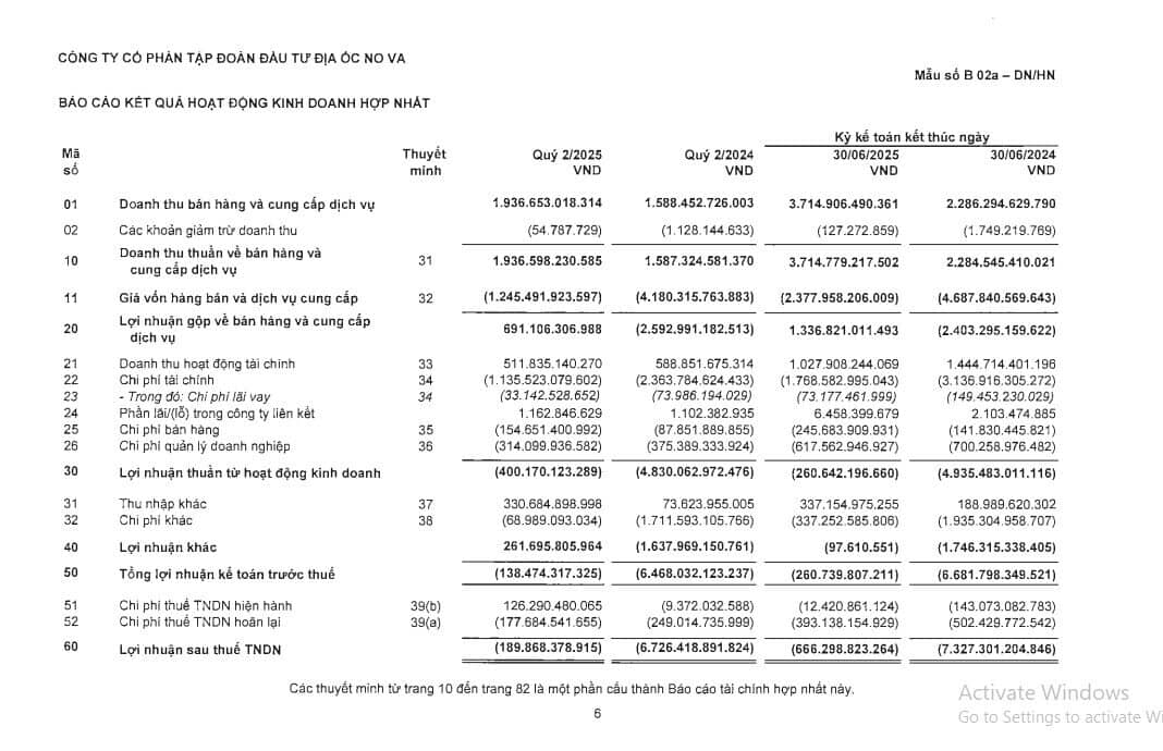 Novaland báo lỗ sau thuế 666 tỷ đồng trong 6 tháng đầu năm