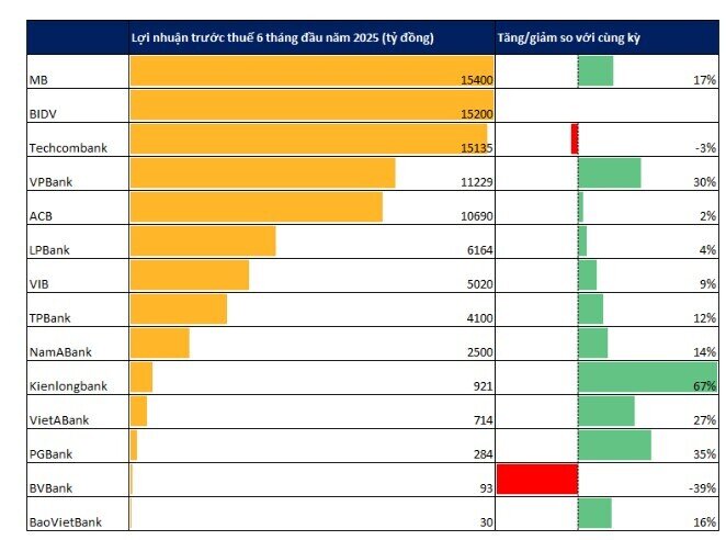 Sáng 29/7, đã có 14 ngân hàng công bố lợi nhuận 6 tháng