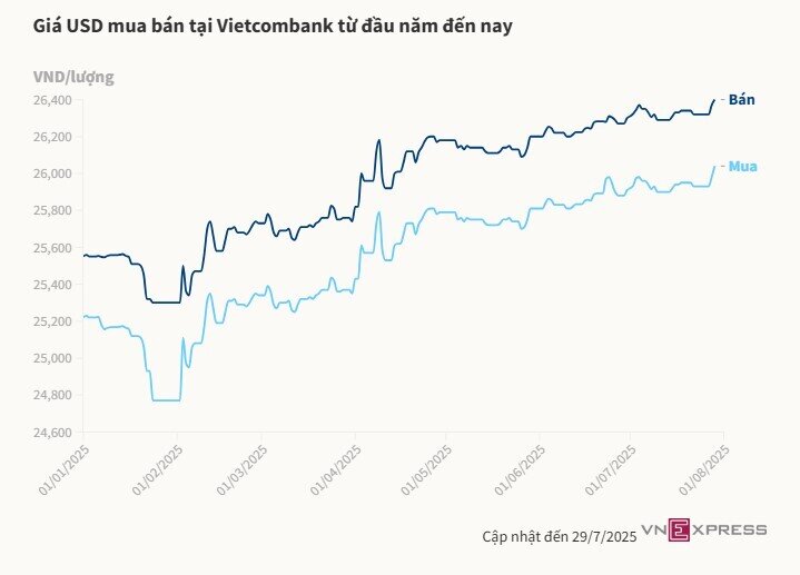 Giá USD ngân hàng lập đỉnh mới