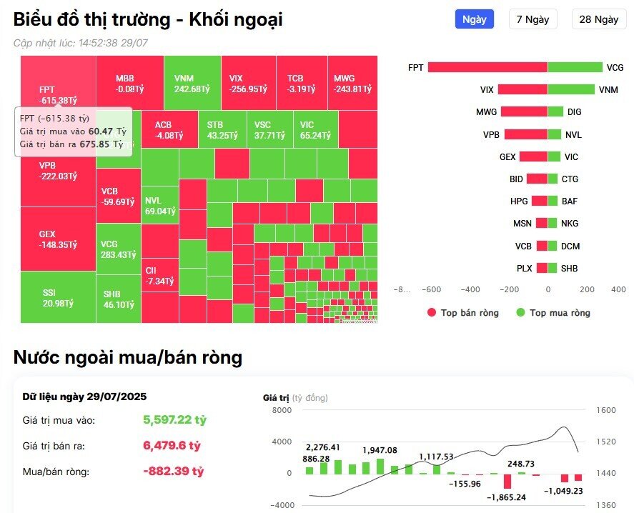 Khối ngoại tiếp đà bán ròng trong phiên bán tháo kinh hoàng