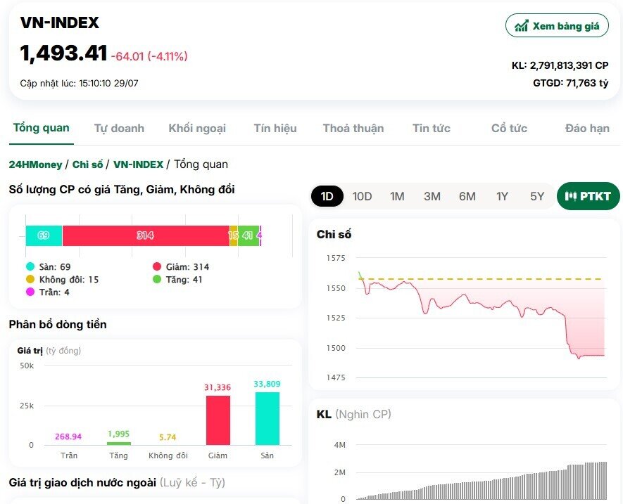 VnIndex bốc hơi 64 điểm, kỷ lục giao dịch hơn 71.000 tỷ đồng