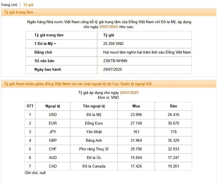 NHNN tăng mạnh tỷ giá USD