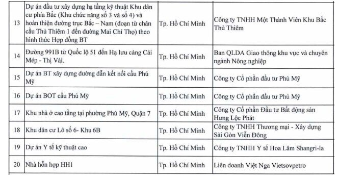 Dự án của Phát Đạt, DIC, Hưng Lộc Phát... nằm trong diện bị thanh tra