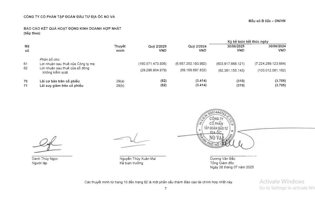 Novaland báo lỗ sau thuế 666 tỷ đồng trong 6 tháng đầu năm