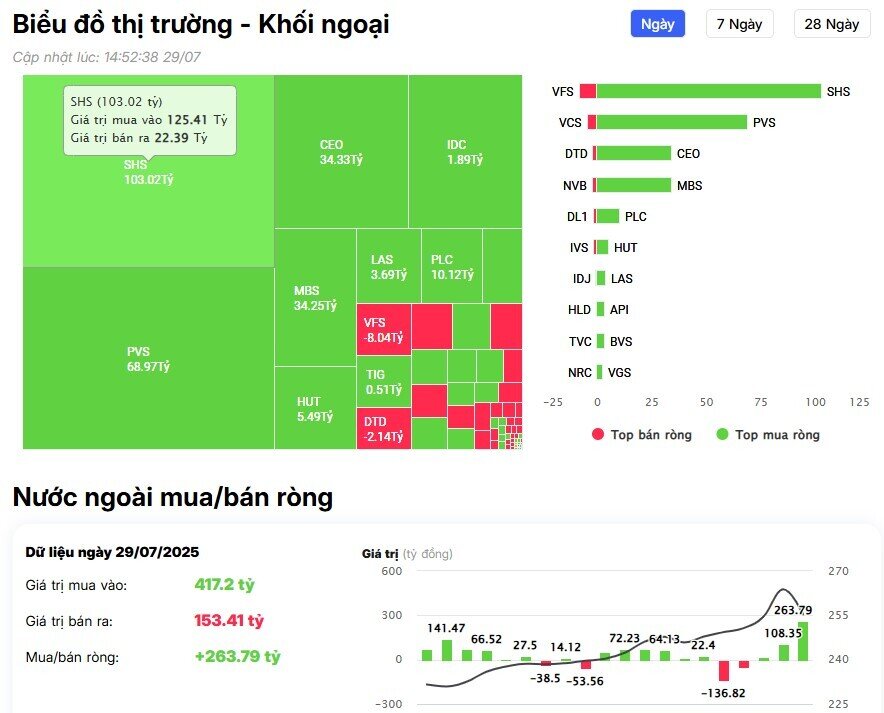 Khối ngoại tiếp đà bán ròng trong phiên bán tháo kinh hoàng