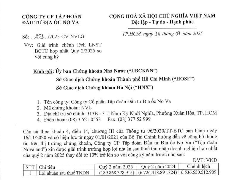 Novaland báo lỗ sau thuế 666 tỷ đồng trong 6 tháng đầu năm