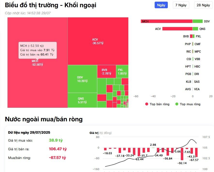 Khối ngoại tiếp đà bán ròng trong phiên bán tháo kinh hoàng
