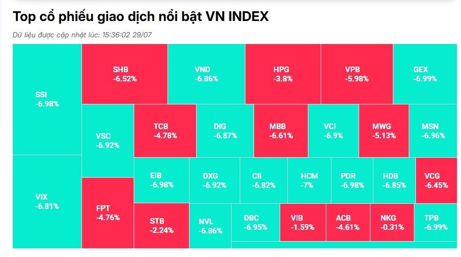 VnIndex bốc hơi 64 điểm, kỷ lục giao dịch hơn 71.000 tỷ đồng