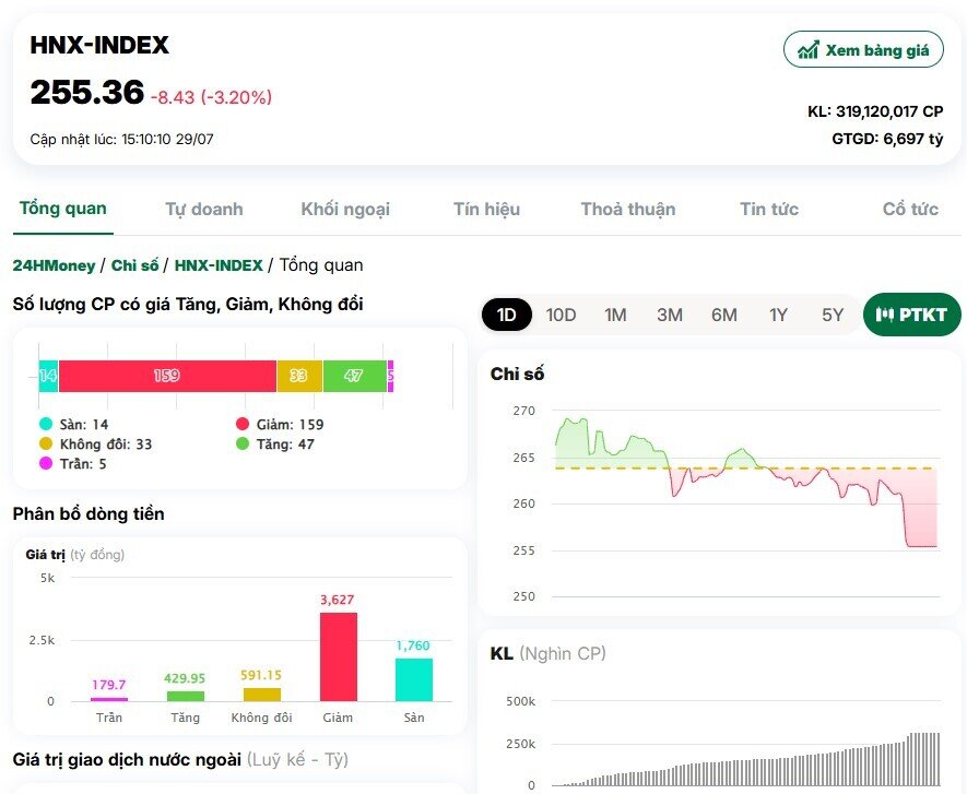 VnIndex bốc hơi 64 điểm, kỷ lục giao dịch hơn 71.000 tỷ đồng