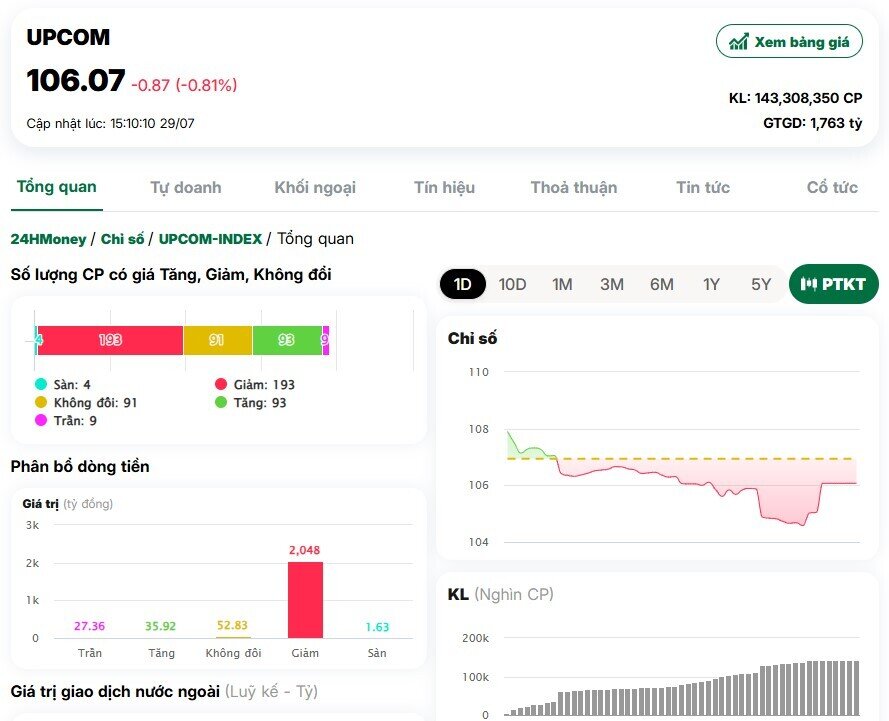 VnIndex bốc hơi 64 điểm, kỷ lục giao dịch hơn 71.000 tỷ đồng