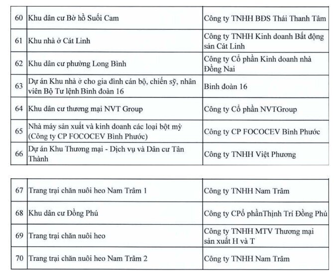 Danh sách loạt dự án tại Đồng Nai vào diện thanh tra