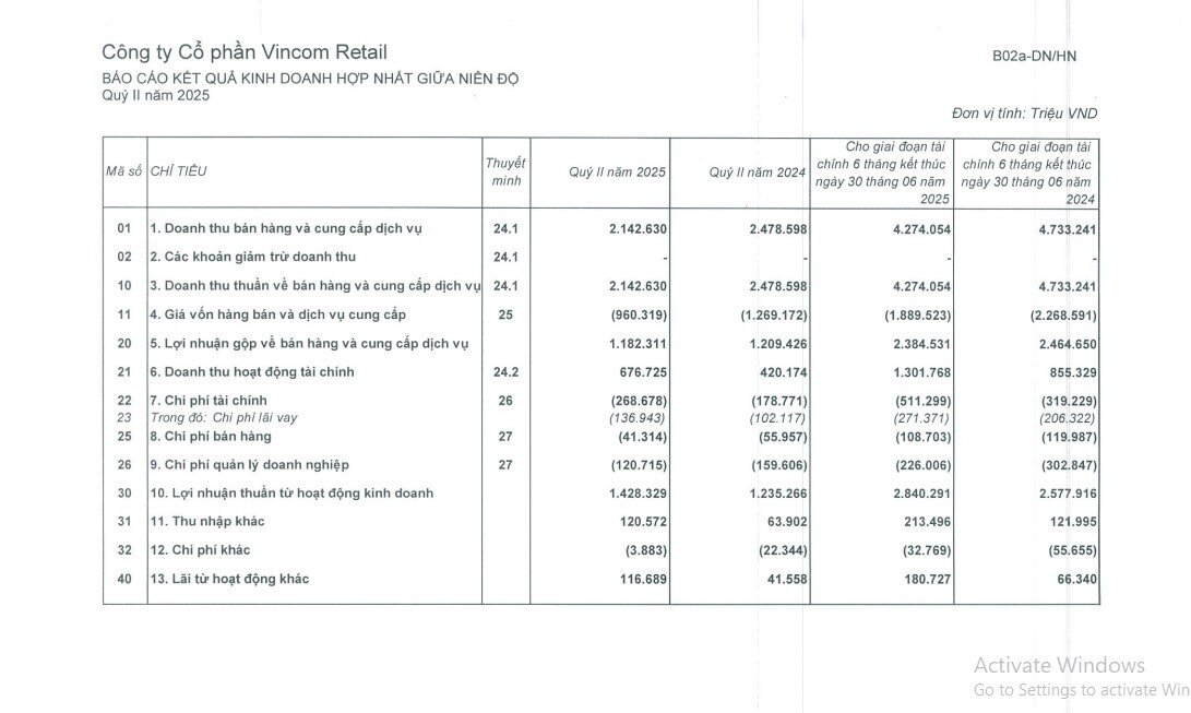 Vincom Retail (VRE) báo lãi sau thuế quý 2/2025 đạt 1.200 tỷ đồng