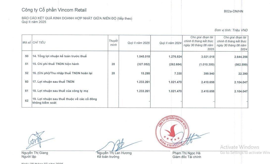 Vincom Retail (VRE) báo lãi sau thuế quý 2/2025 đạt 1.200 tỷ đồng