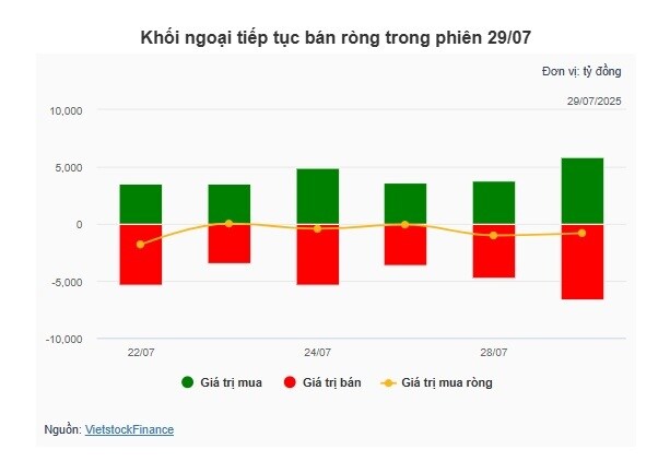 Theo dấu dòng tiền cá mập 29/07: Tự doanh và khối ngoại hành động trái chiều trong phiên thanh khoản kỷ lục