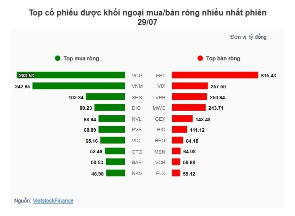Theo dấu dòng tiền cá mập 29/07: Tự doanh và khối ngoại hành động trái chiều trong phiên thanh khoản kỷ lục