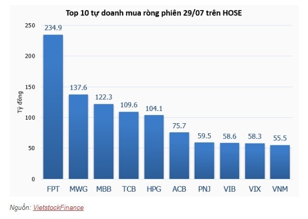 Theo dấu dòng tiền cá mập 29/07: Tự doanh và khối ngoại hành động trái chiều trong phiên thanh khoản kỷ lục