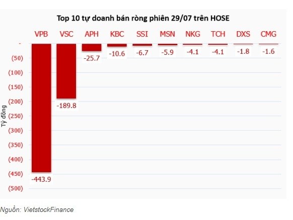 Theo dấu dòng tiền cá mập 29/07: Tự doanh và khối ngoại hành động trái chiều trong phiên thanh khoản kỷ lục