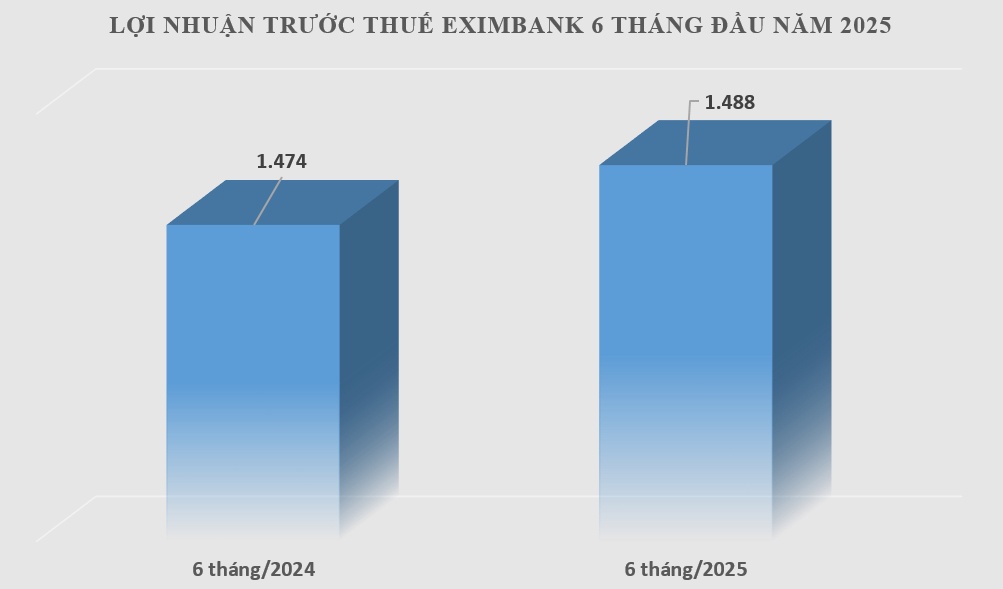 Eximbank báo lãi khủng 1.488 tỷ đồng 6 tháng đầu năm 2025