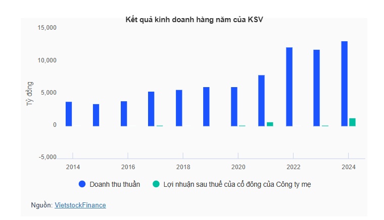 KSV chia cổ tức tiền mặt tỷ lệ 15%, cổ phiếu điều chỉnh mạnh sau đà tăng dựng đứng