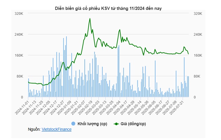 KSV chia cổ tức tiền mặt tỷ lệ 15%, cổ phiếu điều chỉnh mạnh sau đà tăng dựng đứng