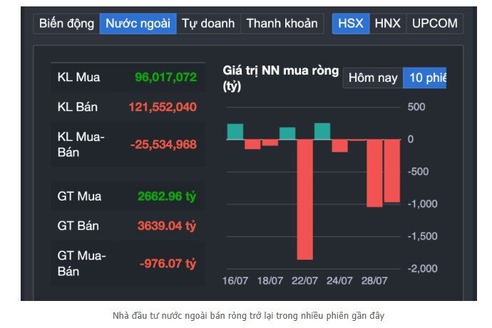 Chứng khoán sụp mạnh sau khi vượt đỉnh, nhiều nhà đầu tư bắt đầu lo